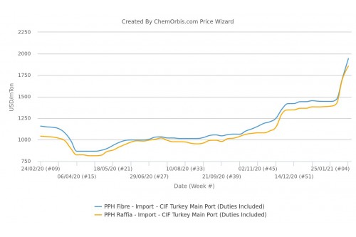 Thổ Nhĩ Kỳ tan vỡ khi giá PP tăng lên mức siêu thực